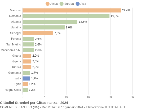 Grafico cittadinanza stranieri - San Leo 2024