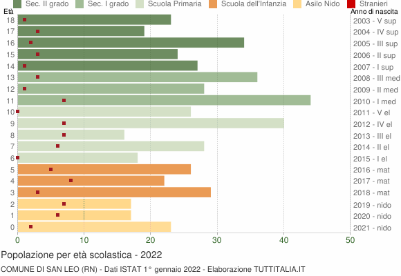 Grafico Popolazione in età scolastica - San Leo 2022