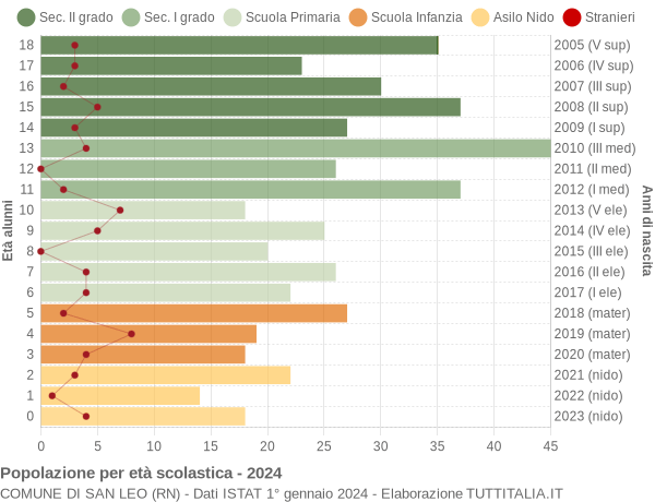 Grafico Popolazione in età scolastica - San Leo 2024