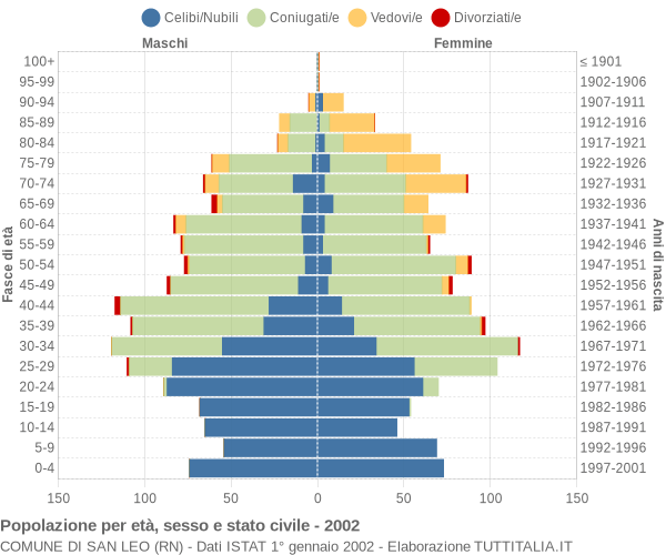 Grafico Popolazione per età, sesso e stato civile Comune di San Leo (RN)