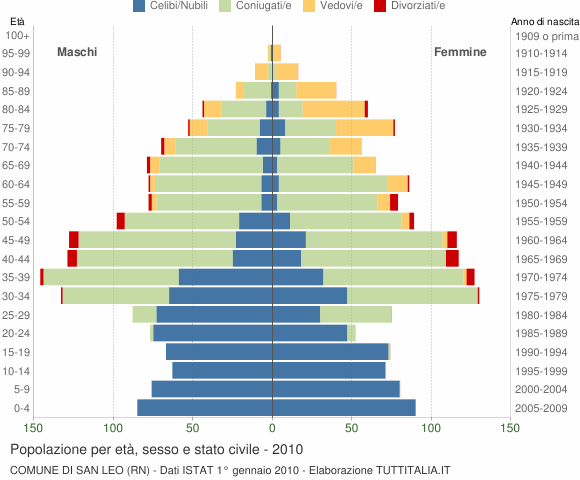 Grafico Popolazione per età, sesso e stato civile Comune di San Leo (RN)