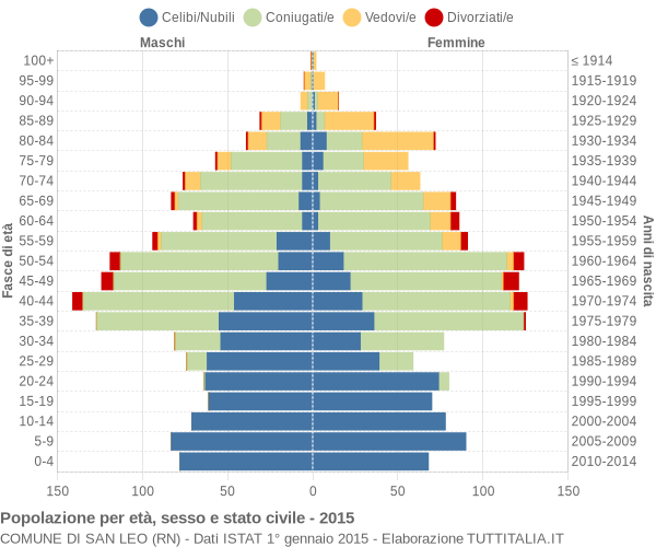 Grafico Popolazione per età, sesso e stato civile Comune di San Leo (RN)