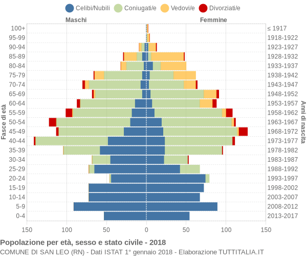 Grafico Popolazione per età, sesso e stato civile Comune di San Leo (RN)