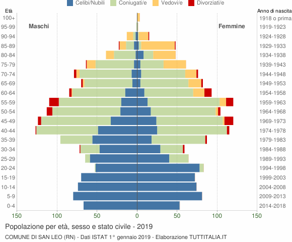 Grafico Popolazione per età, sesso e stato civile Comune di San Leo (RN)