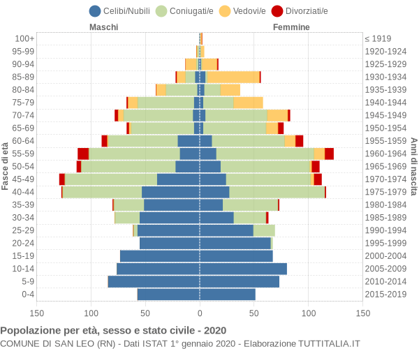 Grafico Popolazione per età, sesso e stato civile Comune di San Leo (RN)