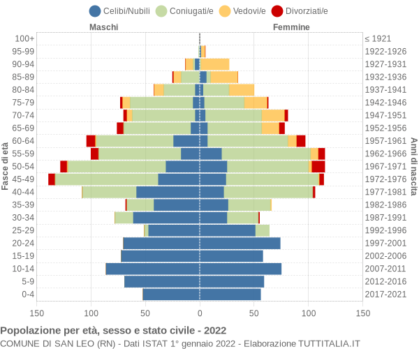 Grafico Popolazione per età, sesso e stato civile Comune di San Leo (RN)