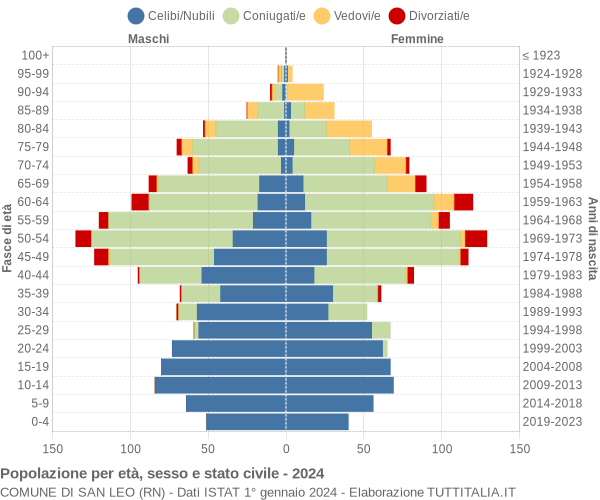 Grafico Popolazione per età, sesso e stato civile Comune di San Leo (RN)