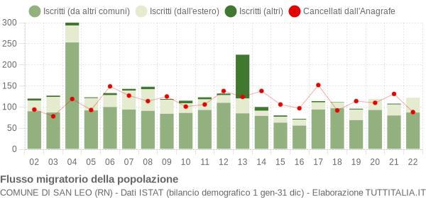 Flussi migratori della popolazione Comune di San Leo (RN)