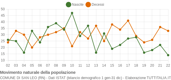 Grafico movimento naturale della popolazione Comune di San Leo (RN)