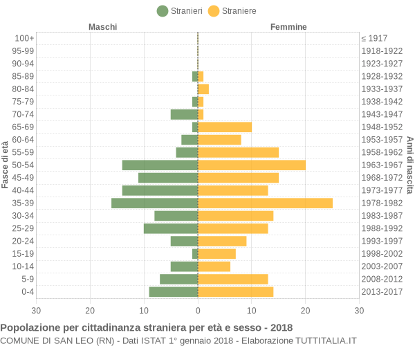 Grafico cittadini stranieri - San Leo 2018