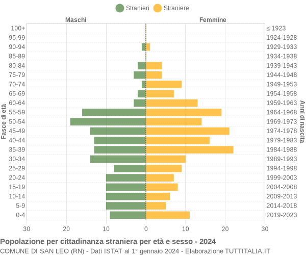 Grafico cittadini stranieri - San Leo 2024