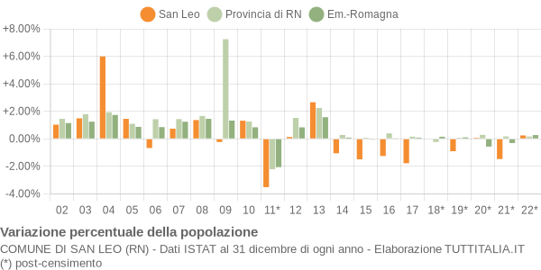 Variazione percentuale della popolazione Comune di San Leo (RN)