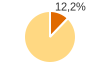 Percentuale cittadini stranieri Comune di San Leo (RN)