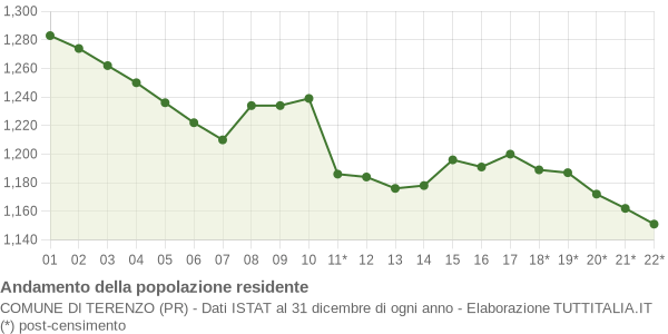 Andamento popolazione Comune di Terenzo (PR)