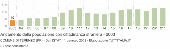 Grafico andamento popolazione stranieri Comune di Terenzo (PR)
