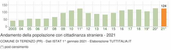 Grafico andamento popolazione stranieri Comune di Terenzo (PR)