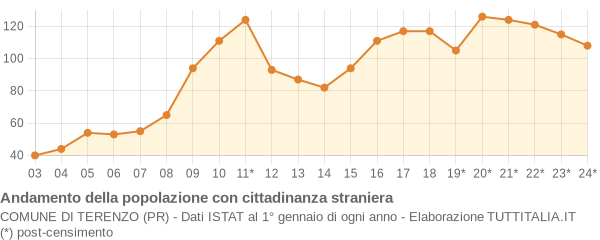 Andamento popolazione stranieri Comune di Terenzo (PR)