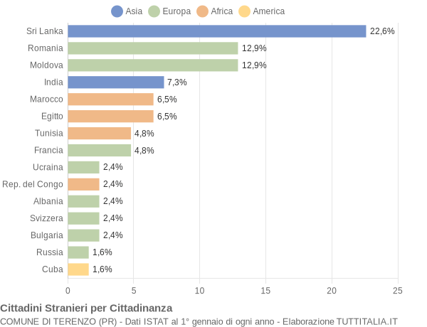 Grafico cittadinanza stranieri - Terenzo 2011