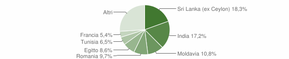 Grafico cittadinanza stranieri - Terenzo 2012