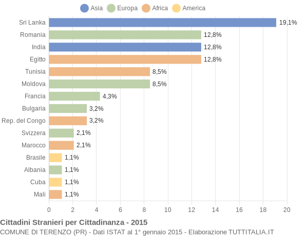 Grafico cittadinanza stranieri - Terenzo 2015