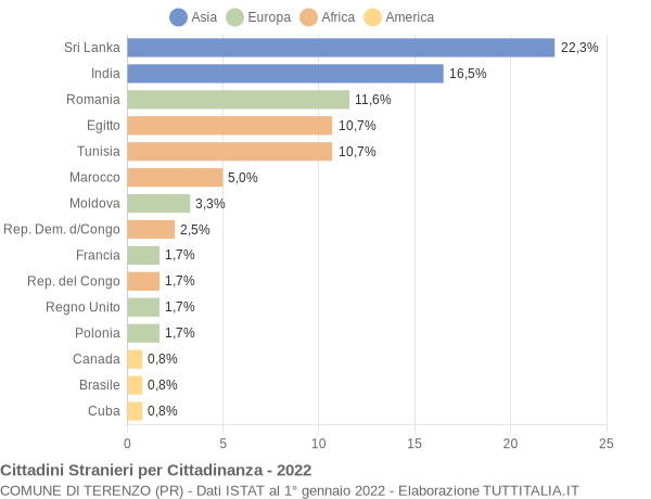 Grafico cittadinanza stranieri - Terenzo 2022