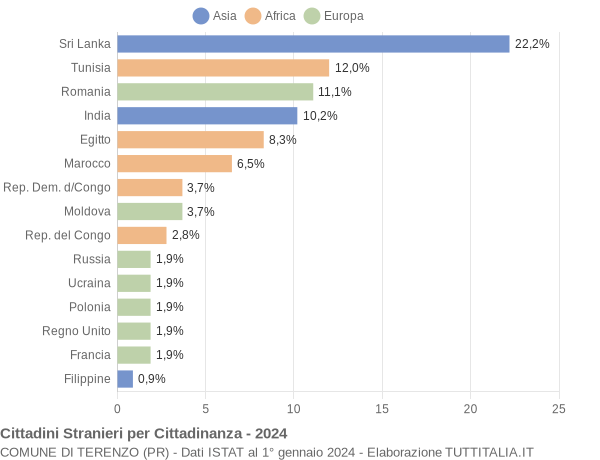 Grafico cittadinanza stranieri - Terenzo 2024