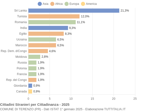 Grafico cittadinanza stranieri - Terenzo 2025