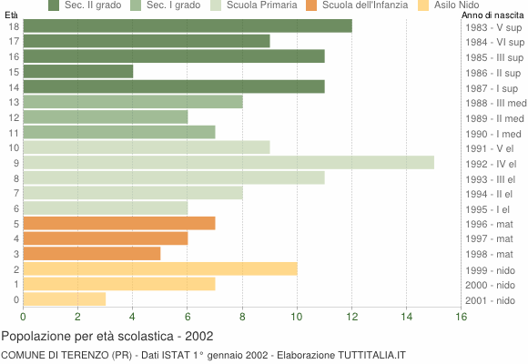 Grafico Popolazione in età scolastica - Terenzo 2002