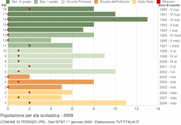 Grafico Popolazione in età scolastica - Terenzo 2009