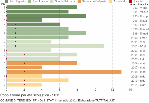 Grafico Popolazione in età scolastica - Terenzo 2012