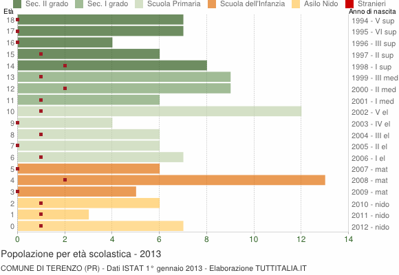 Grafico Popolazione in età scolastica - Terenzo 2013