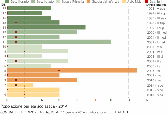 Grafico Popolazione in età scolastica - Terenzo 2014