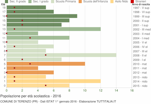 Grafico Popolazione in età scolastica - Terenzo 2016