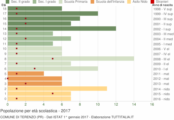 Grafico Popolazione in età scolastica - Terenzo 2017