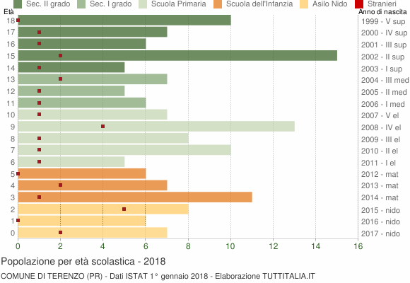 Grafico Popolazione in età scolastica - Terenzo 2018