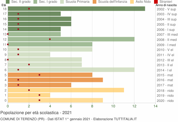 Grafico Popolazione in età scolastica - Terenzo 2021