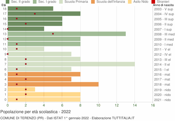 Grafico Popolazione in età scolastica - Terenzo 2022