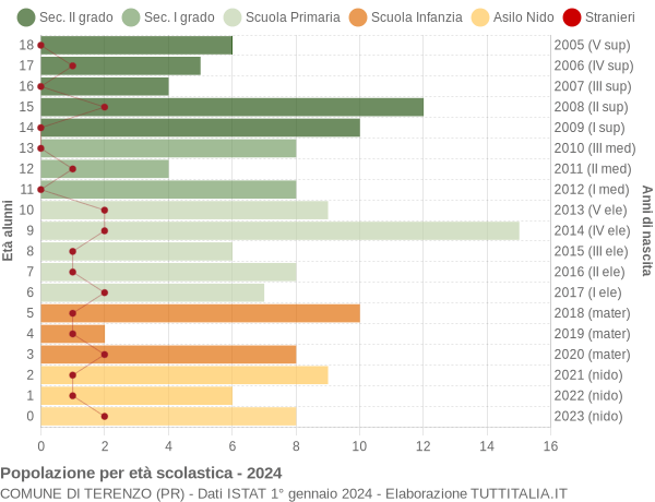 Grafico Popolazione in età scolastica - Terenzo 2024