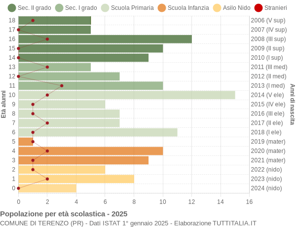 Grafico Popolazione in età scolastica - Terenzo 2025