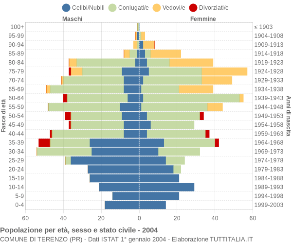 Grafico Popolazione per età, sesso e stato civile Comune di Terenzo (PR)