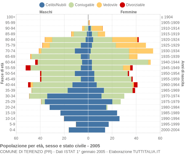 Grafico Popolazione per età, sesso e stato civile Comune di Terenzo (PR)