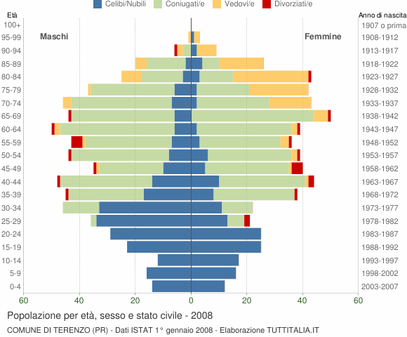 Grafico Popolazione per età, sesso e stato civile Comune di Terenzo (PR)