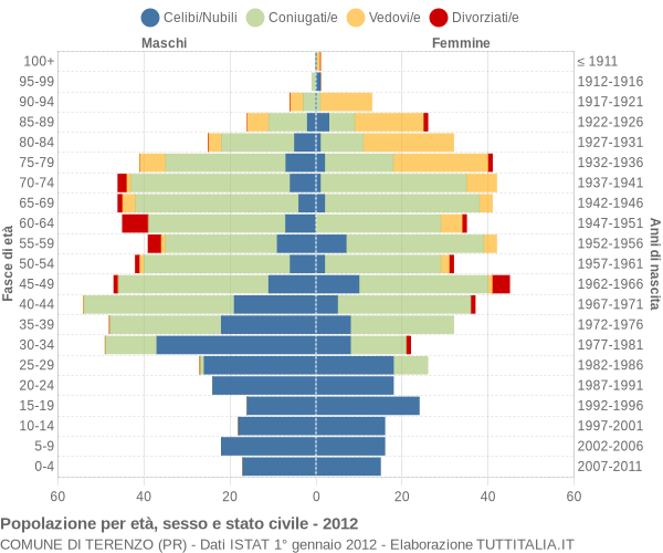 Grafico Popolazione per età, sesso e stato civile Comune di Terenzo (PR)