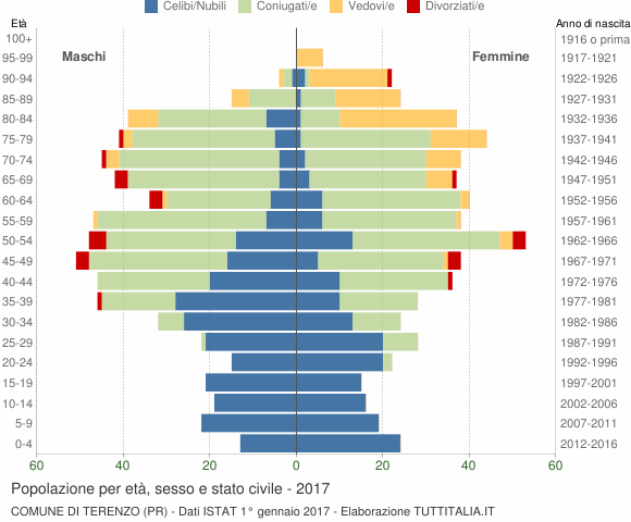 Grafico Popolazione per età, sesso e stato civile Comune di Terenzo (PR)