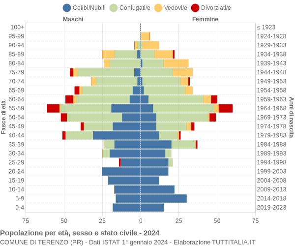 Grafico Popolazione per età, sesso e stato civile Comune di Terenzo (PR)