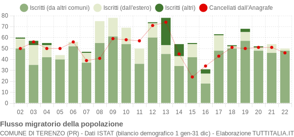 Flussi migratori della popolazione Comune di Terenzo (PR)