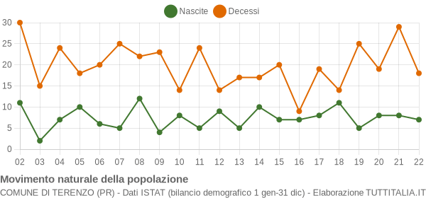 Grafico movimento naturale della popolazione Comune di Terenzo (PR)