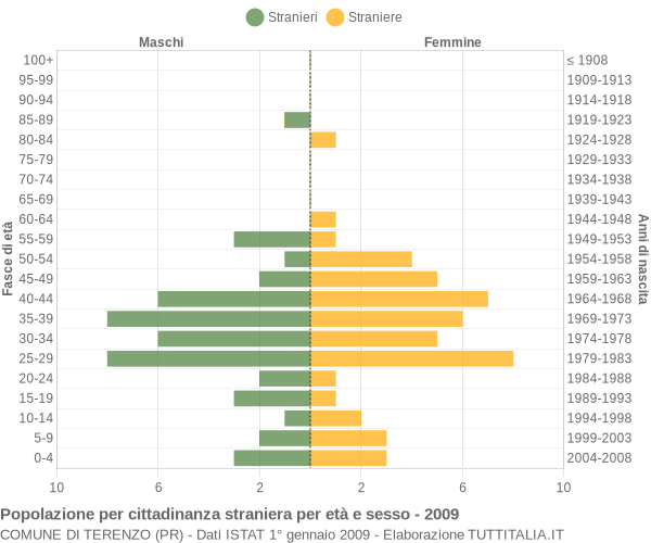 Grafico cittadini stranieri - Terenzo 2009