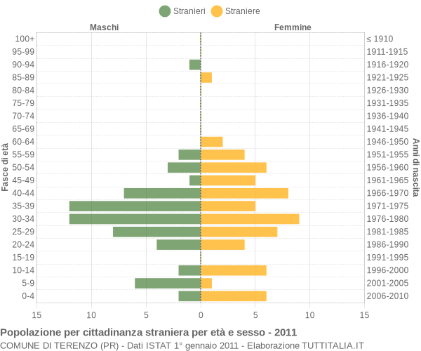 Grafico cittadini stranieri - Terenzo 2011