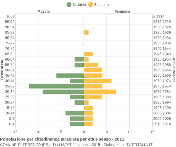 Grafico cittadini stranieri - Terenzo 2015